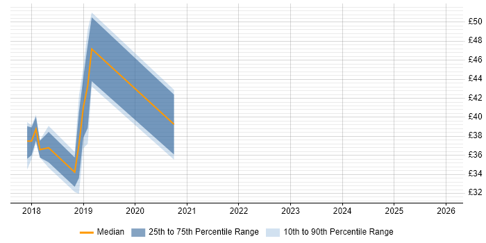 Contractor hourly rate distribution trend for jobs in Hillingdon citing Visualisation