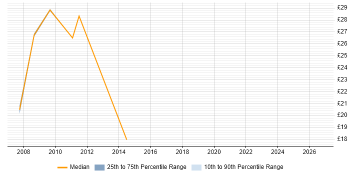 Contractor hourly rate distribution trend for jobs in Hillingdon citing VMware Infrastructure
