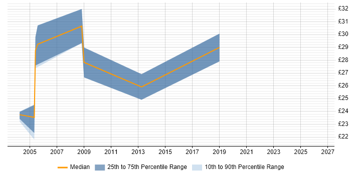 Contractor hourly rate distribution trend for jobs in Hillingdon citing VPN