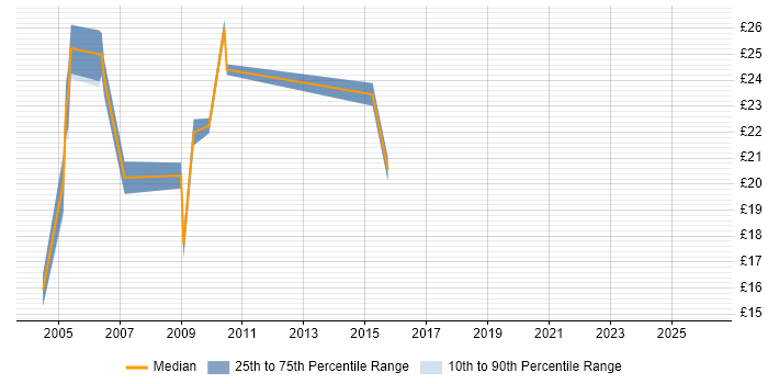 Contractor hourly rate distribution trend for jobs in Hillingdon citing WAN