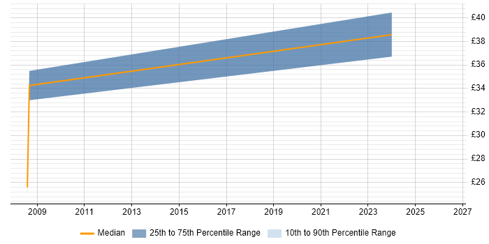 Contractor hourly rate distribution trend for jobs in Hillingdon citing Web Design