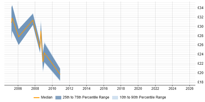 Contractor hourly rate distribution trend for jobs in Hillingdon citing Web Development