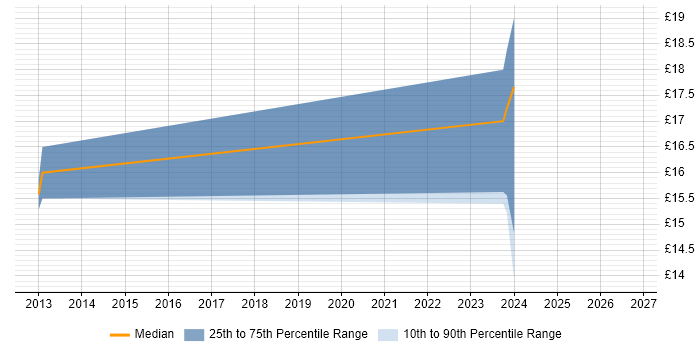 Contractor hourly rate distribution trend for IT Engineer job vacancies in West Drayton