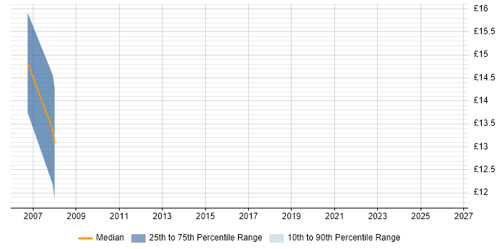 Contractor hourly rate distribution trend for jobs in West Drayton citing Microsoft Excel