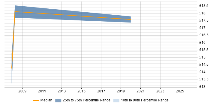 Contractor hourly rate distribution trend for jobs in West Drayton citing Microsoft Office