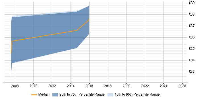Contractor hourly rate distribution trend for jobs in Hillingdon citing Wireless