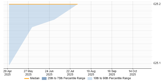 Contractor hourly rate distribution trend for jobs in Hillingdon citing Workflow Management