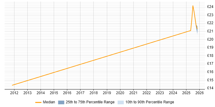 Contractor hourly rate distribution trend for jobs in Hillingdon citing Workflow