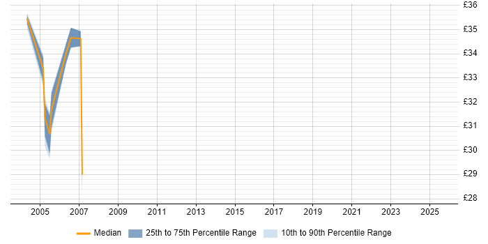 Contractor hourly rate distribution trend for jobs in Hillingdon citing XML