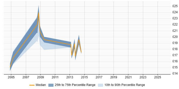 Contractor hourly rate distribution trend for 1st/2nd Line Support job vacancies in Hounslow