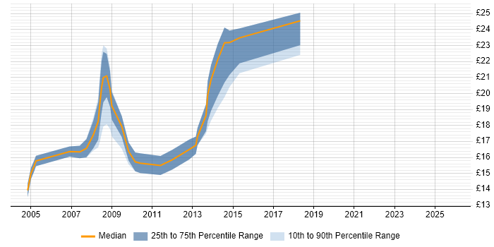 Contractor hourly rate distribution trend for 2nd Line Support job vacancies in Hounslow