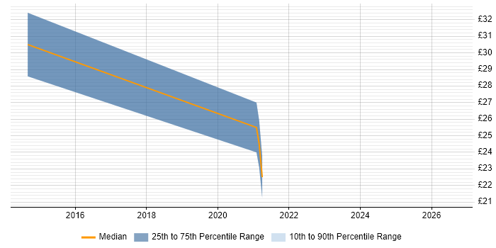 Contractor hourly rate distribution trend for jobs in Hounslow citing A/B Testing