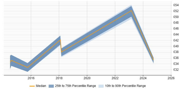 Contractor hourly rate distribution trend for jobs in Hounslow citing Actionable Insight