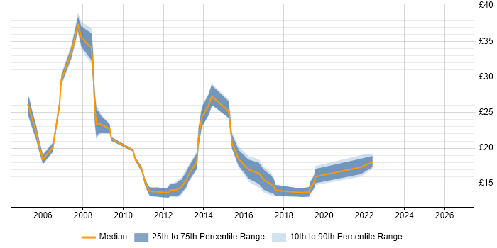 Contractor hourly rate distribution trend for jobs in Hounslow citing Active Directory