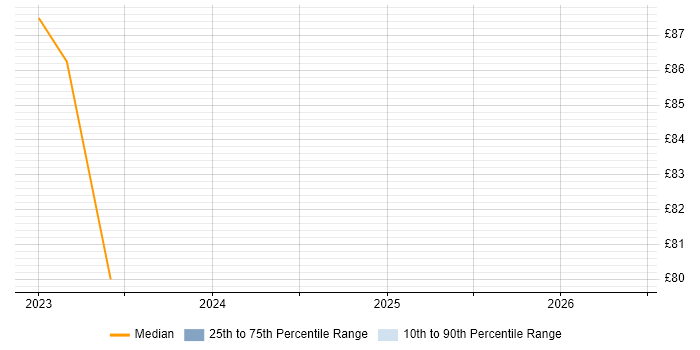 Contractor hourly rate distribution trend for jobs in Hounslow citing ActiveMQ
