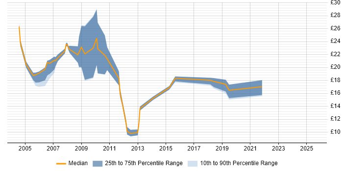 Contractor hourly rate distribution trend for Administrator job vacancies in Hounslow