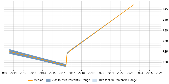 Contractor hourly rate distribution trend for jobs in Hounslow citing Advertising