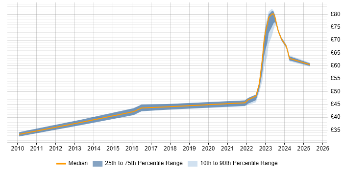 Contractor hourly rate distribution trend for jobs in Hounslow citing Agile