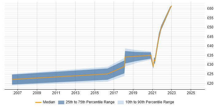 Contractor hourly rate distribution trend for jobs in Hounslow citing Analytics
