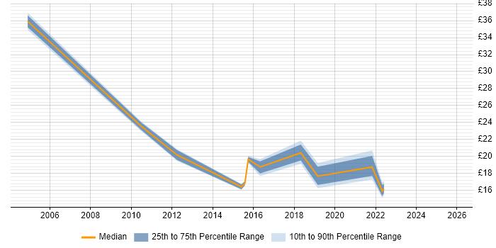 Contractor hourly rate distribution trend for jobs in Hounslow citing Apple