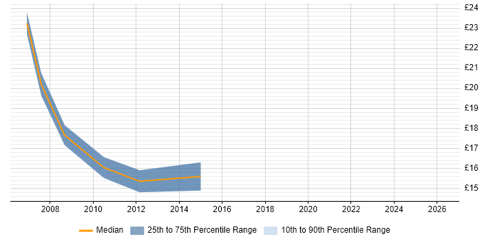 Contractor hourly rate distribution trend for Applications Support job vacancies in Hounslow