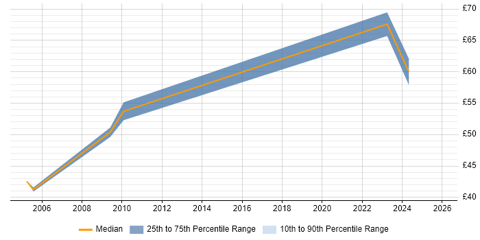 Contractor hourly rate distribution trend for Architect job vacancies in Hounslow