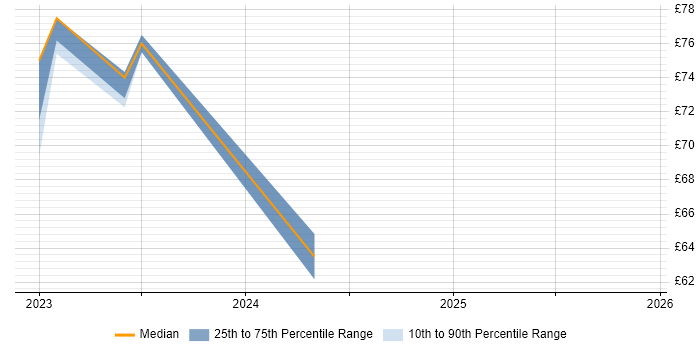 Contractor hourly rate distribution trend for jobs in Hounslow citing Architectural Design