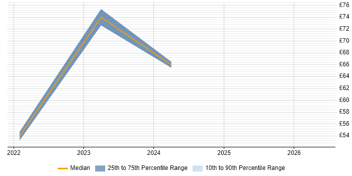 Contractor hourly rate distribution trend for jobs in Hounslow citing Ariba