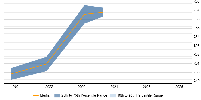Contractor hourly rate distribution trend for jobs in Hounslow citing Azure