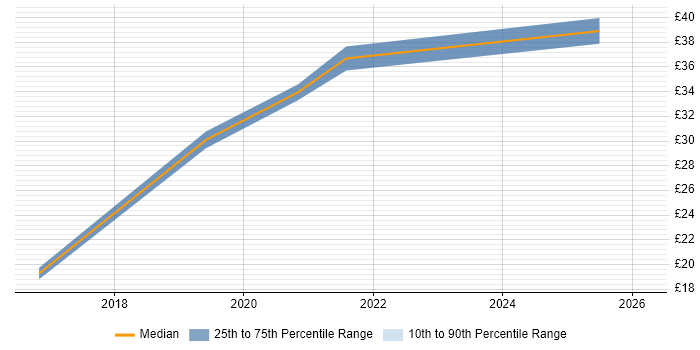 Contractor hourly rate distribution trend for jobs in Hounslow citing B2B