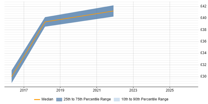 Contractor hourly rate distribution trend for jobs in Brentford citing Analytics