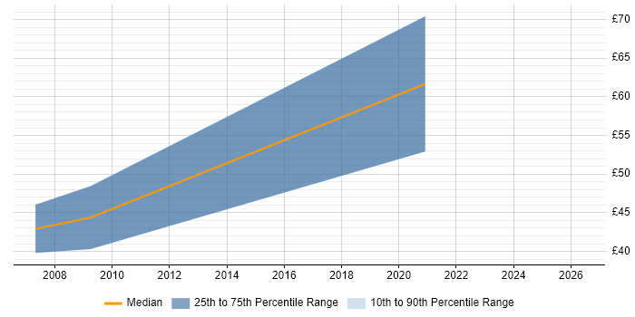 Contractor hourly rate distribution trend for jobs in Brentford citing Change Management