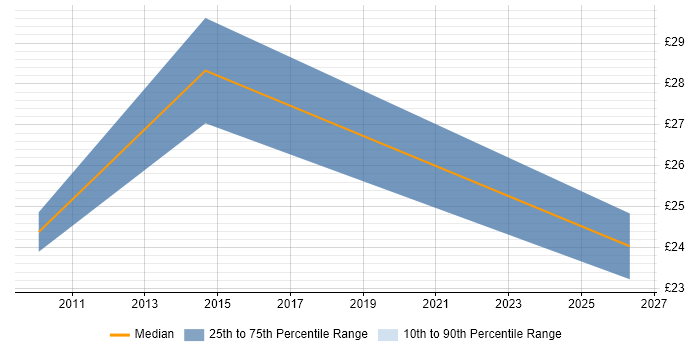 Contractor hourly rate distribution trend for jobs in Brentford citing CSS
