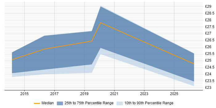 Contractor hourly rate distribution trend for jobs in Brentford citing Data Quality