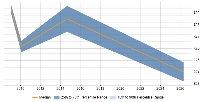 Contractor hourly rate distribution trend for jobs in Brentford citing HTML