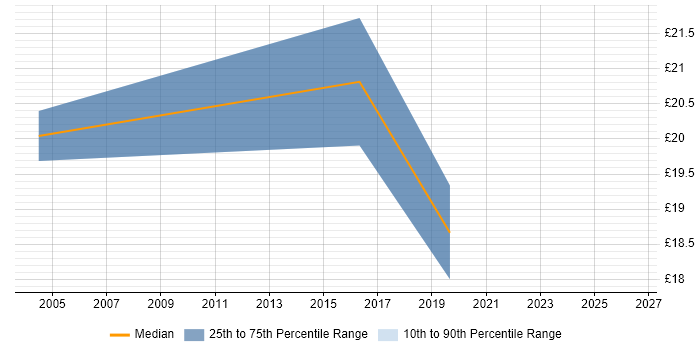 Contractor hourly rate distribution trend for jobs in Brentford citing Legal
