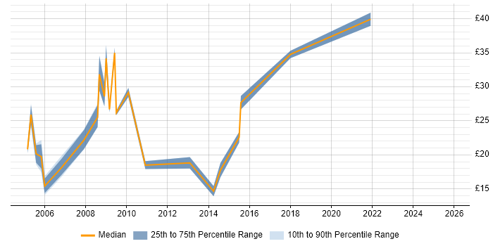 Contractor hourly rate distribution trend for jobs in Brentford citing Microsoft
