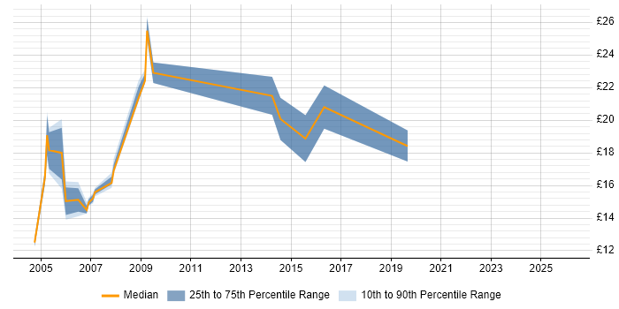 Contractor hourly rate distribution trend for jobs in Brentford citing Microsoft Office