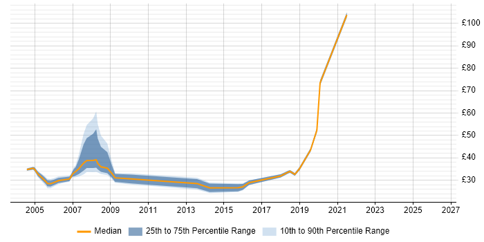 Contractor hourly rate distribution trend for jobs in Brentford citing Pharmaceutical