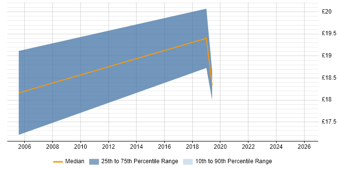 Contractor hourly rate distribution trend for jobs in Brentford citing PMO