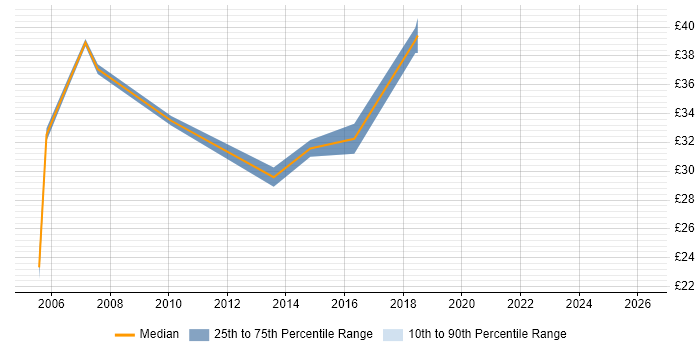 Contractor hourly rate distribution trend for jobs in Brentford citing Project Management