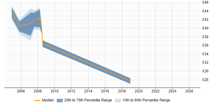 Contractor hourly rate distribution trend for Project Manager job vacancies in Brentford
