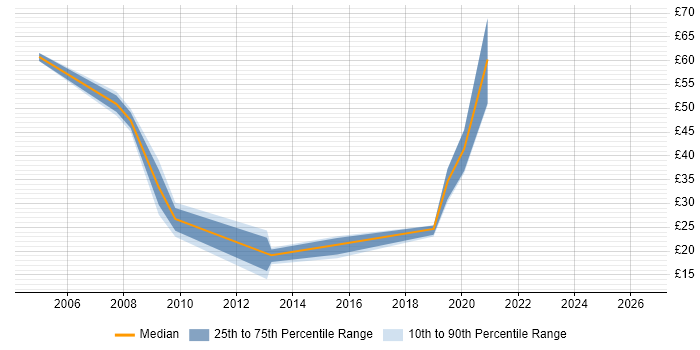 Contractor hourly rate distribution trend for jobs in Brentford citing SAP