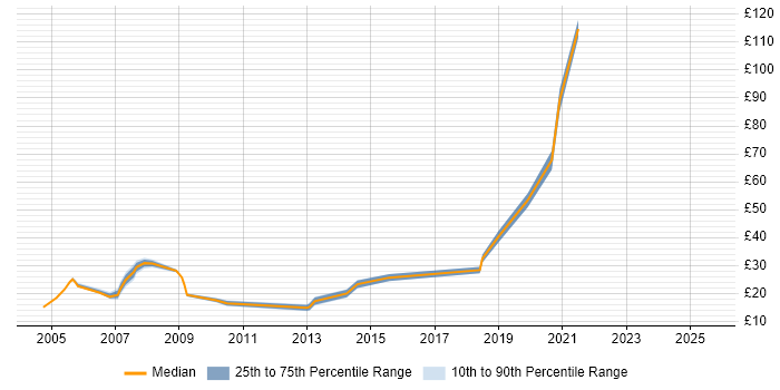 Contractor hourly rate distribution trend for jobs in Brentford citing Social Skills Contractor hourly rate distribution trend for jobs in Brentford citing Social Skills