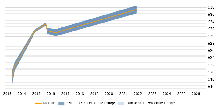 Contractor hourly rate distribution trend for jobs in Brentford citing SQL Server