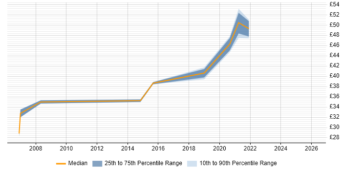 Contractor hourly rate distribution trend for jobs in Brentford citing SQL
