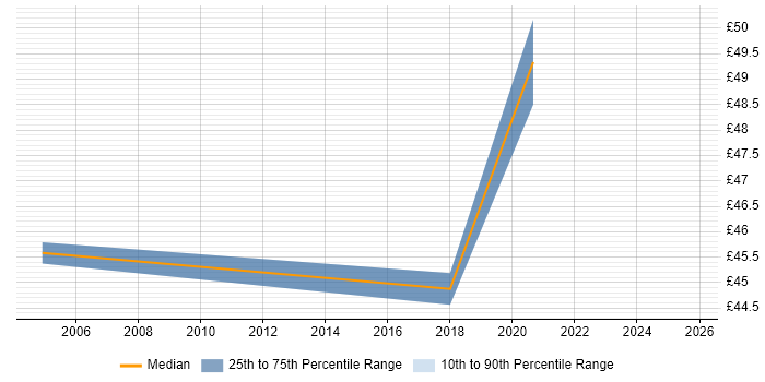 Contractor hourly rate distribution trend for jobs in Brentford citing Validation