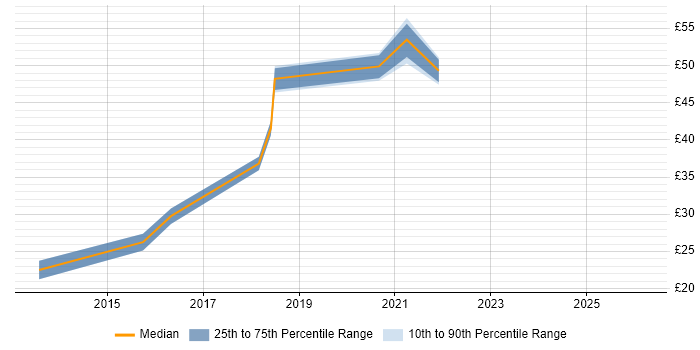 Contractor hourly rate distribution trend for jobs in Brentford citing Visualisation