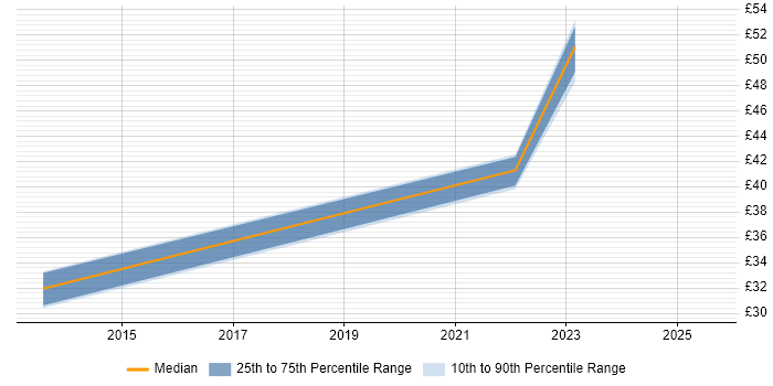 Contractor hourly rate distribution trend for jobs in Hounslow citing Budget Management
