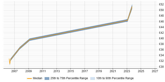 Contractor hourly rate distribution trend for jobs in Hounslow citing Business Analysis